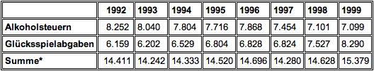 Alkoholsteuern und Glücksspielabgaben